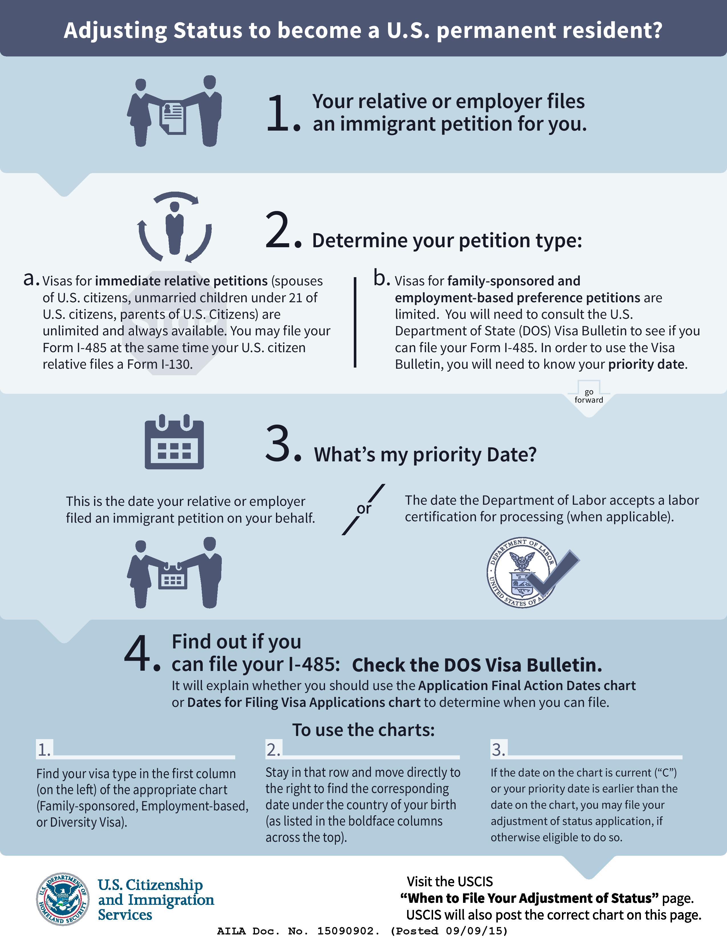 Infographic: Adjusting Status to Permanent Residence — Visa Lawyer Blog —  September 10, 2015