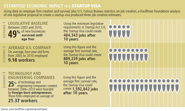 entrepreneurshippolicydigestmarch2014estimatedeconomicimpactofastartupvisa