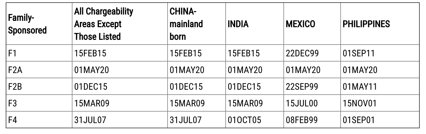 Visa bulletin june 2020 Visa bulletin june 2020